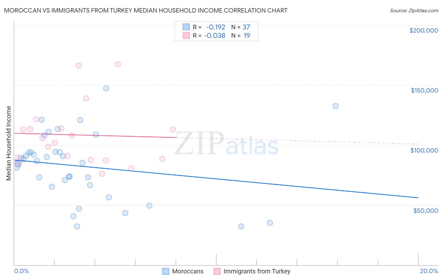 Moroccan vs Immigrants from Turkey Median Household Income