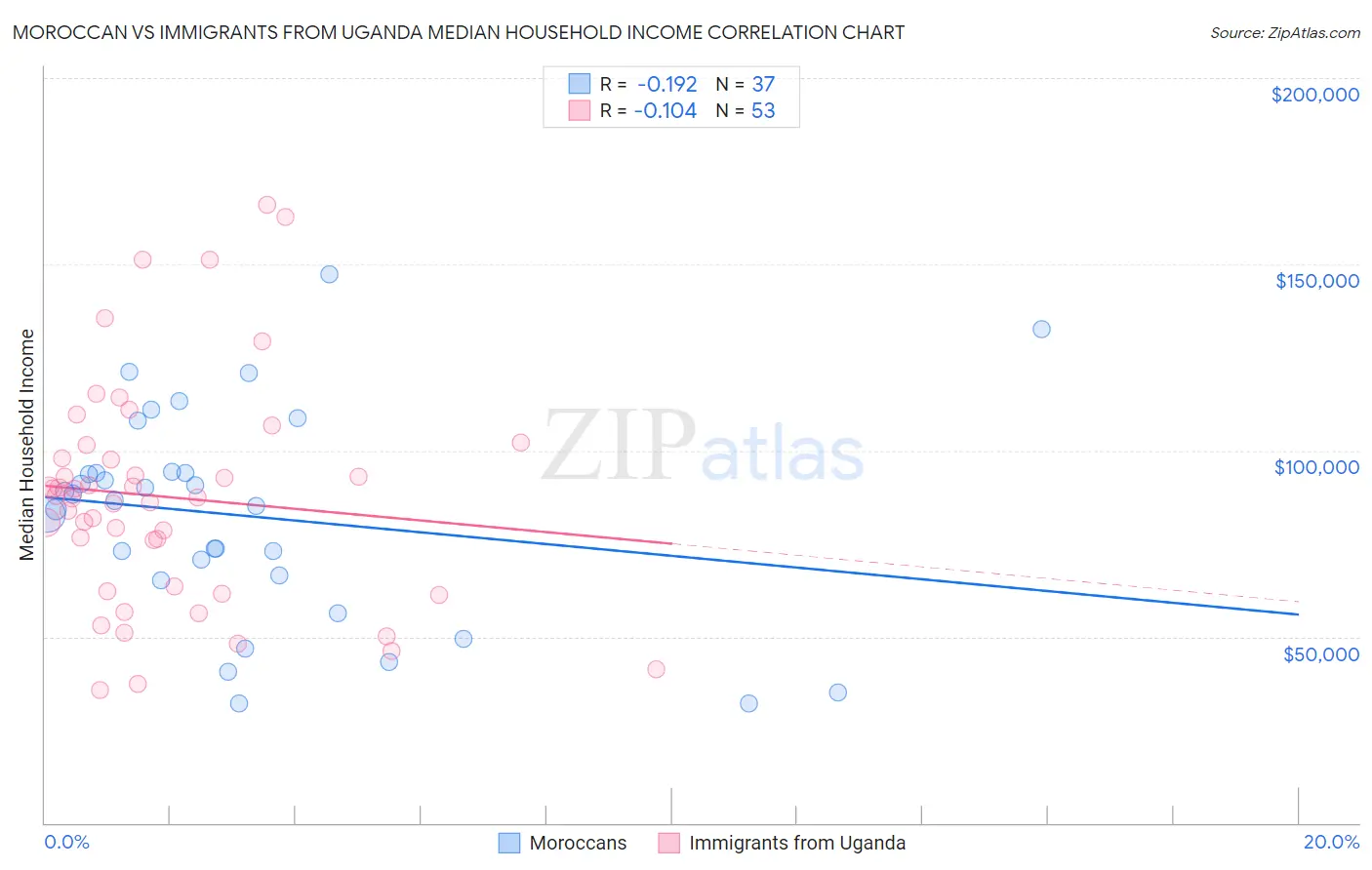 Moroccan vs Immigrants from Uganda Median Household Income