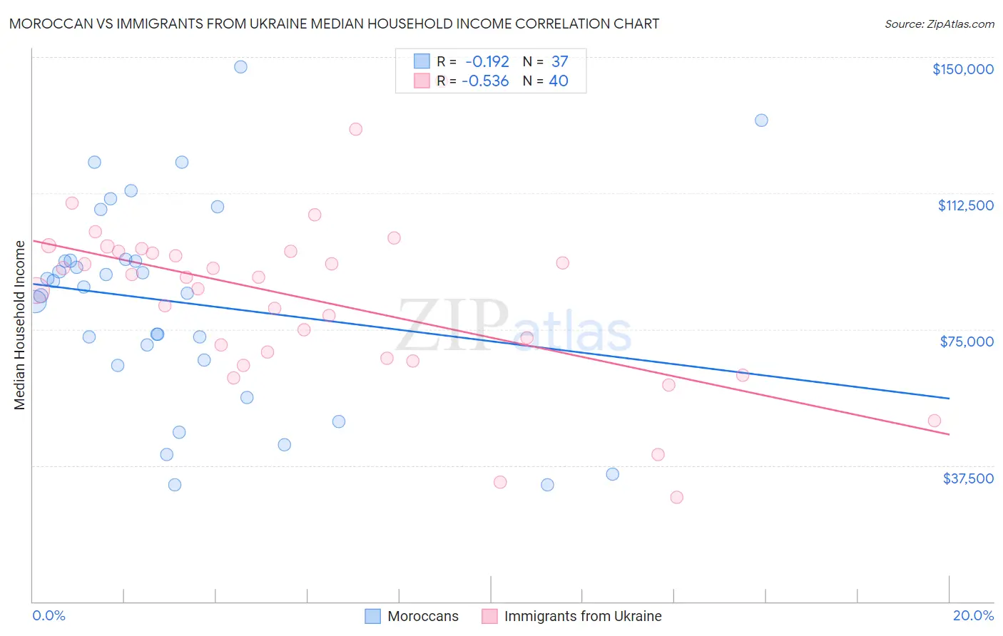 Moroccan vs Immigrants from Ukraine Median Household Income