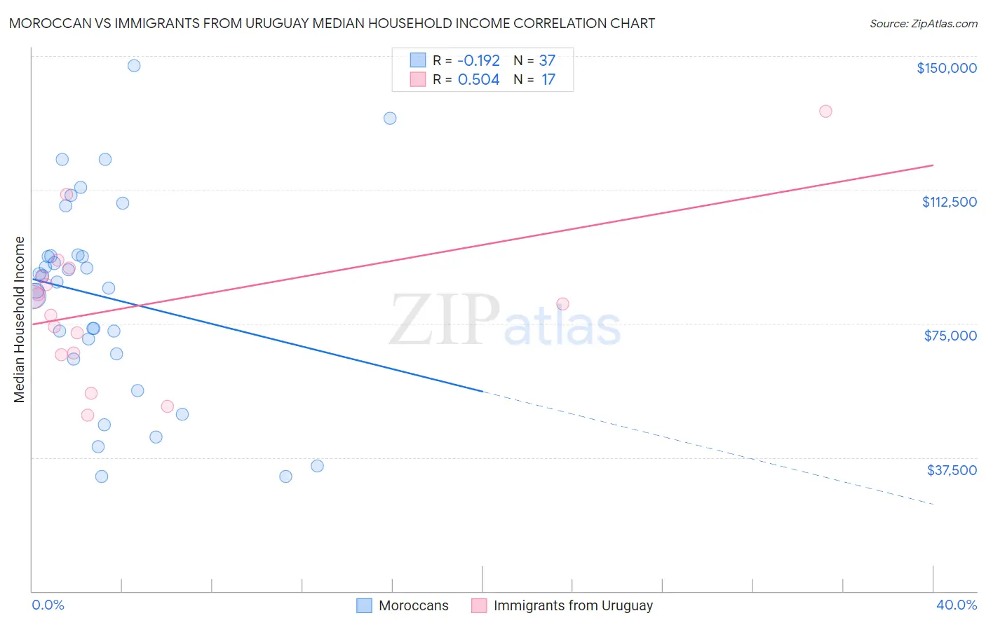 Moroccan vs Immigrants from Uruguay Median Household Income