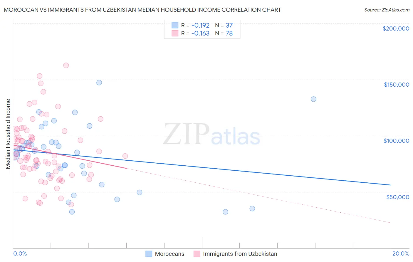Moroccan vs Immigrants from Uzbekistan Median Household Income