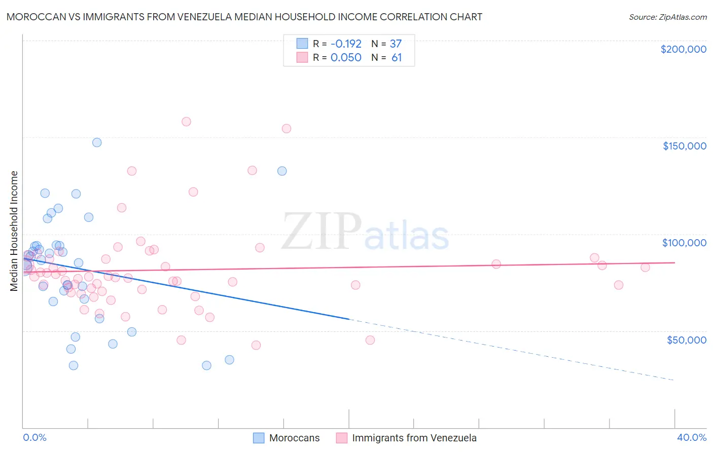 Moroccan vs Immigrants from Venezuela Median Household Income