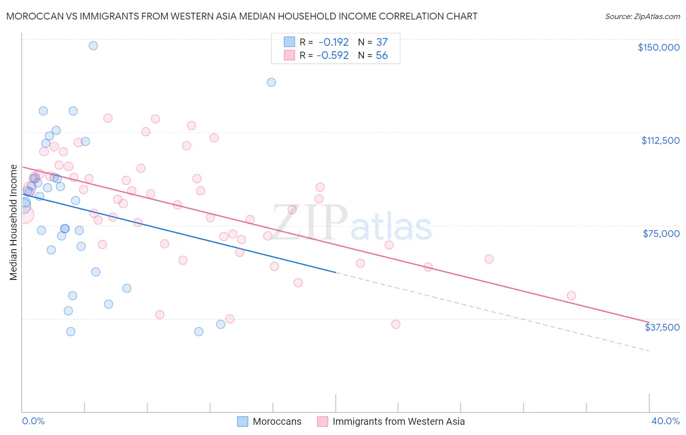 Moroccan vs Immigrants from Western Asia Median Household Income