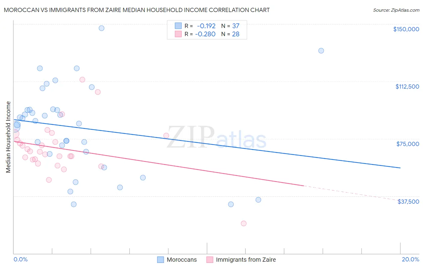 Moroccan vs Immigrants from Zaire Median Household Income