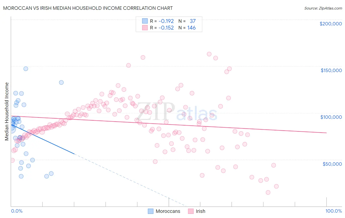 Moroccan vs Irish Median Household Income