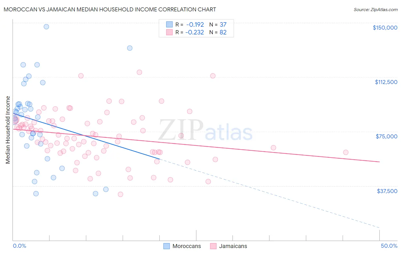 Moroccan vs Jamaican Median Household Income