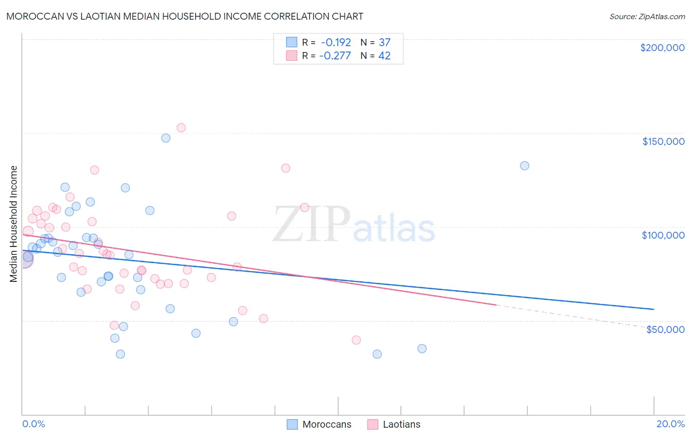 Moroccan vs Laotian Median Household Income