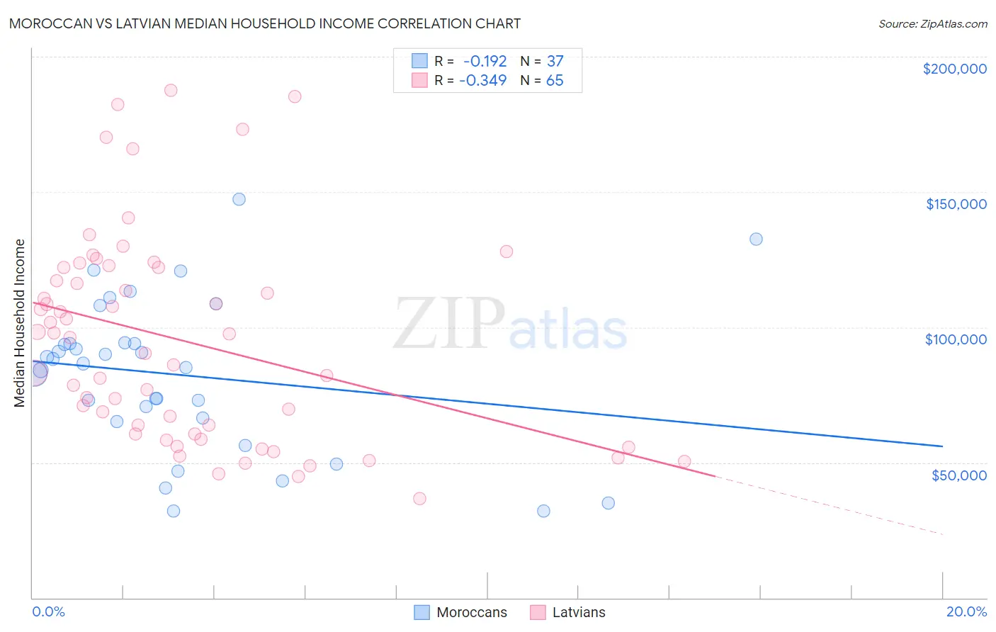 Moroccan vs Latvian Median Household Income