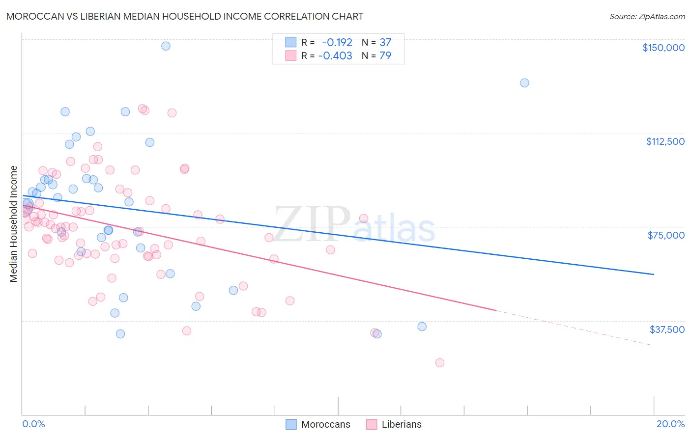 Moroccan vs Liberian Median Household Income