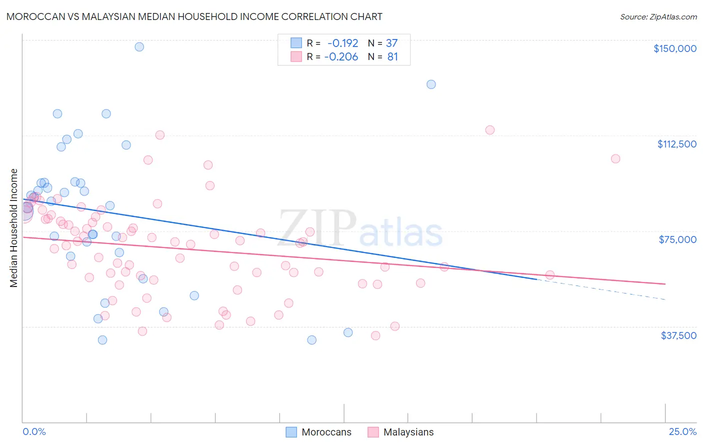 Moroccan vs Malaysian Median Household Income