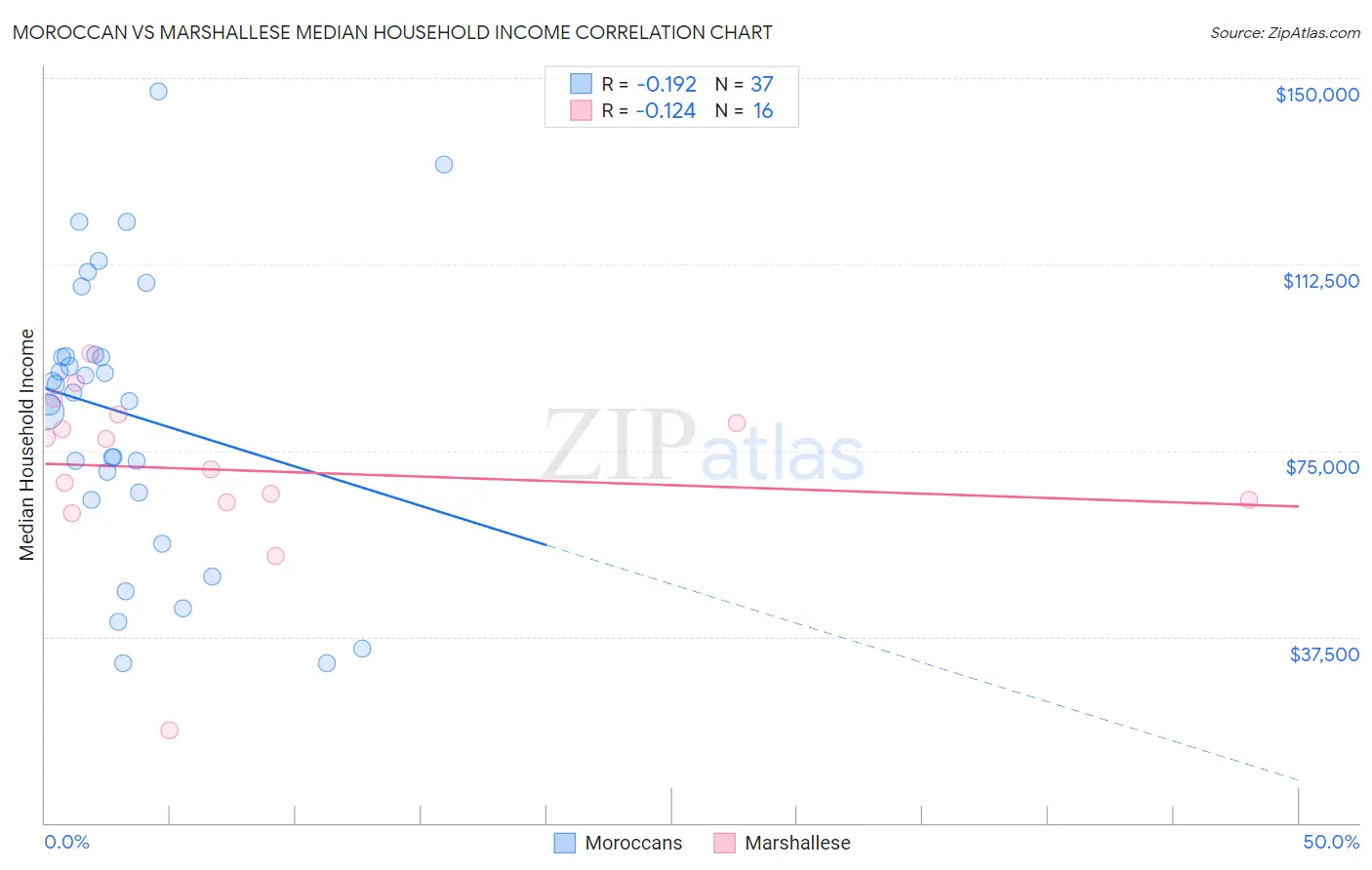 Moroccan vs Marshallese Median Household Income