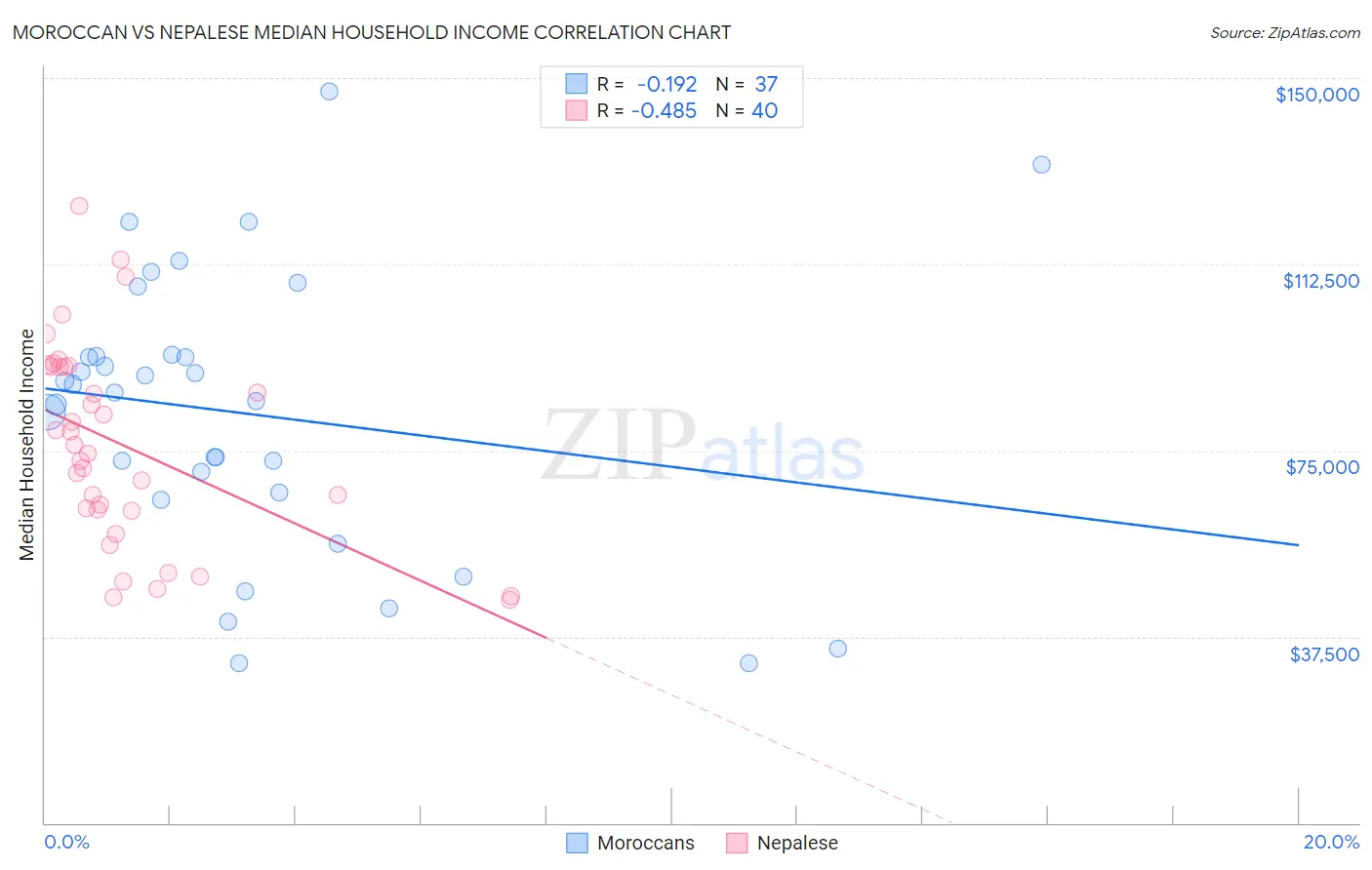 Moroccan vs Nepalese Median Household Income