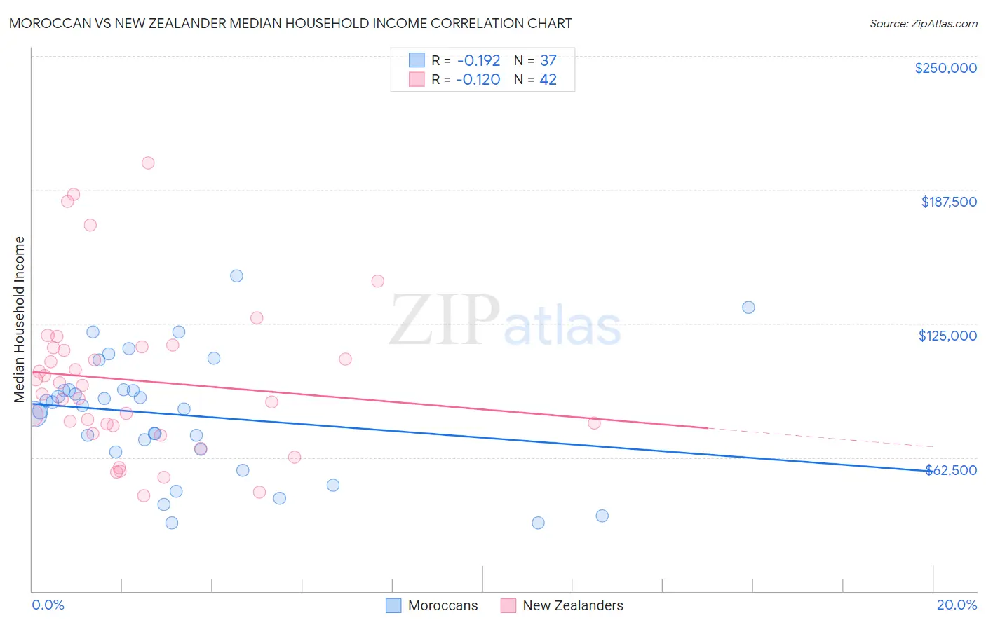 Moroccan vs New Zealander Median Household Income