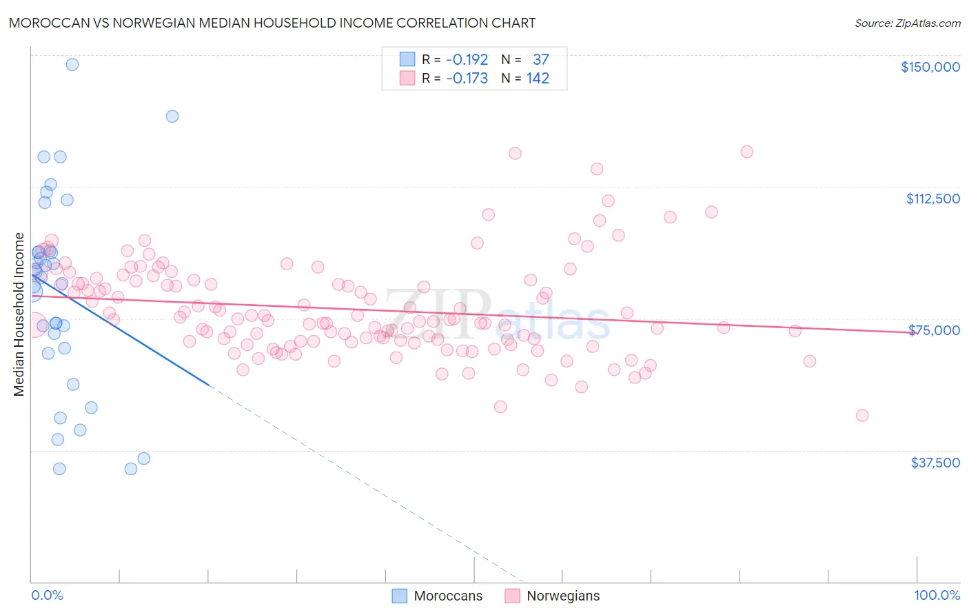 Moroccan vs Norwegian Median Household Income