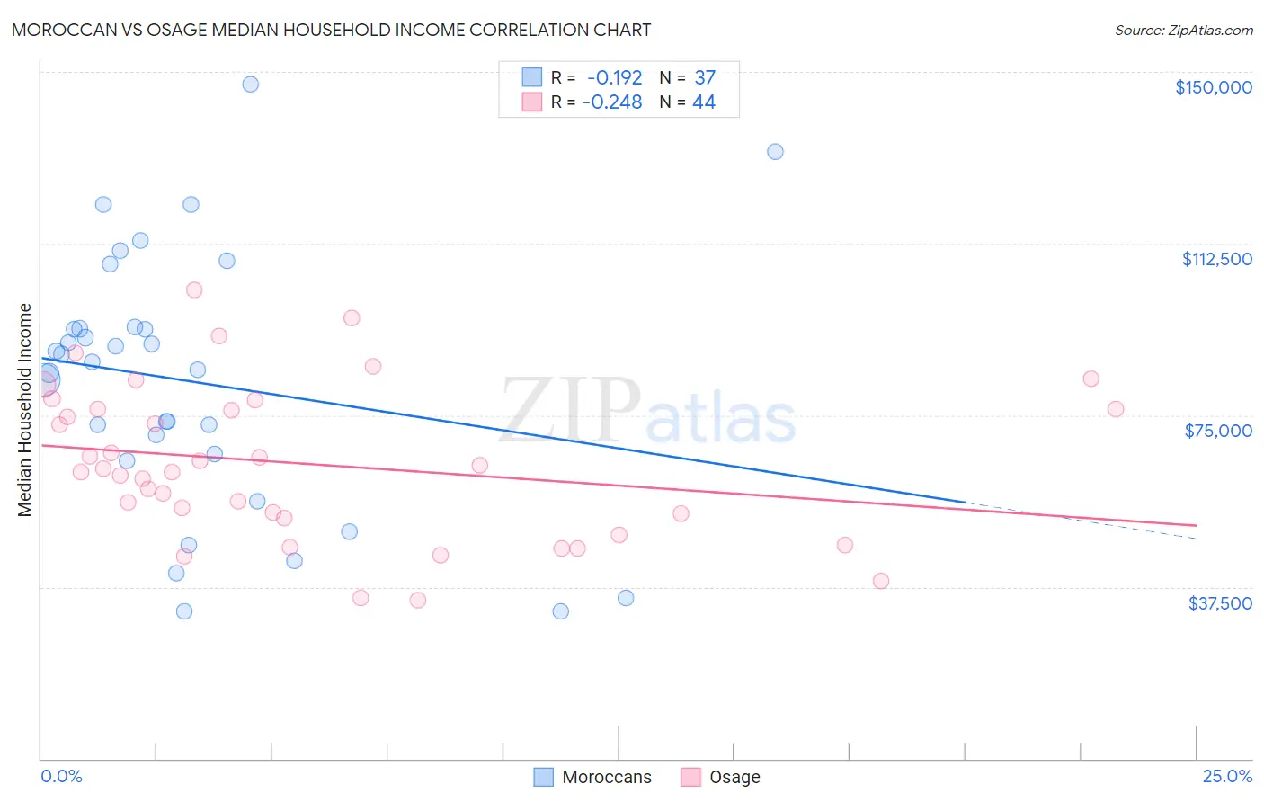 Moroccan vs Osage Median Household Income