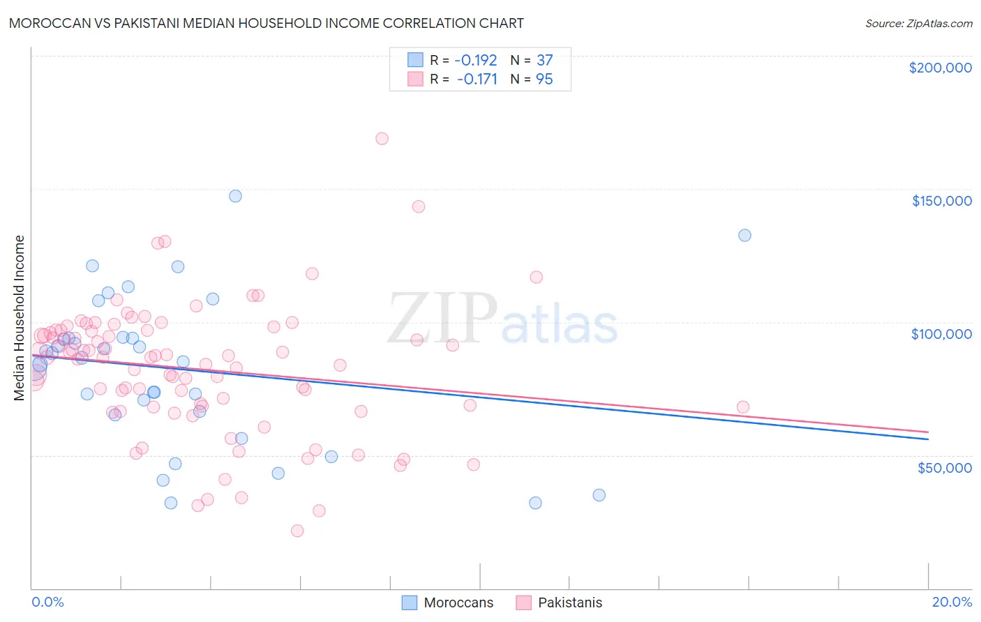 Moroccan vs Pakistani Median Household Income