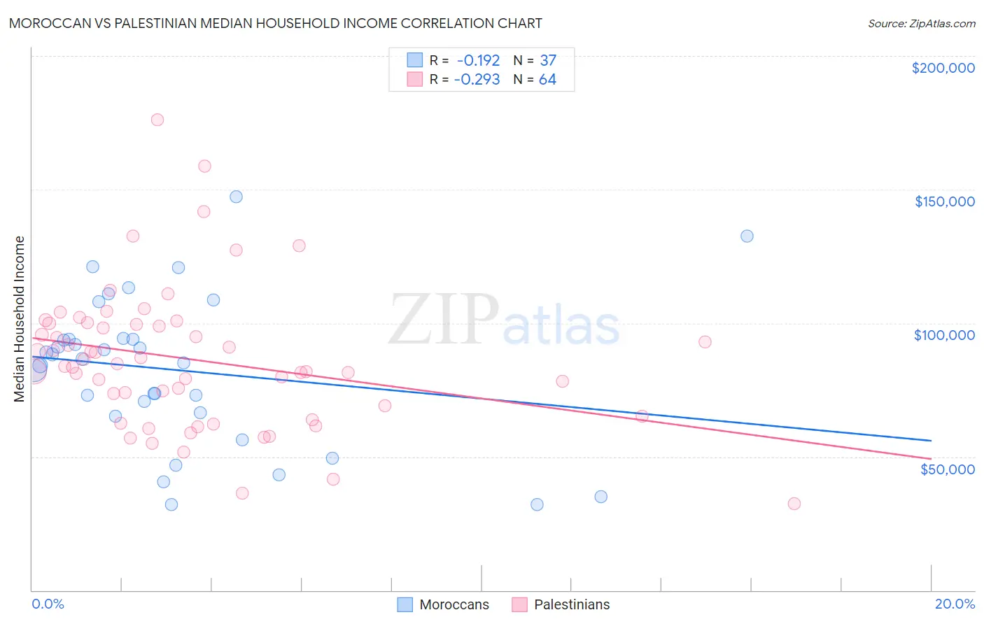 Moroccan vs Palestinian Median Household Income