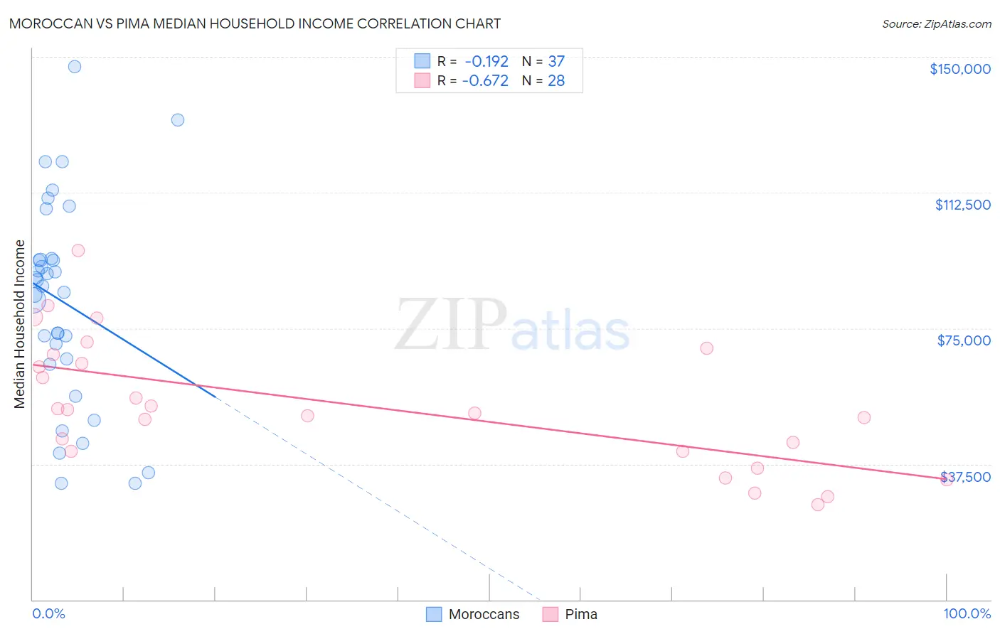 Moroccan vs Pima Median Household Income
