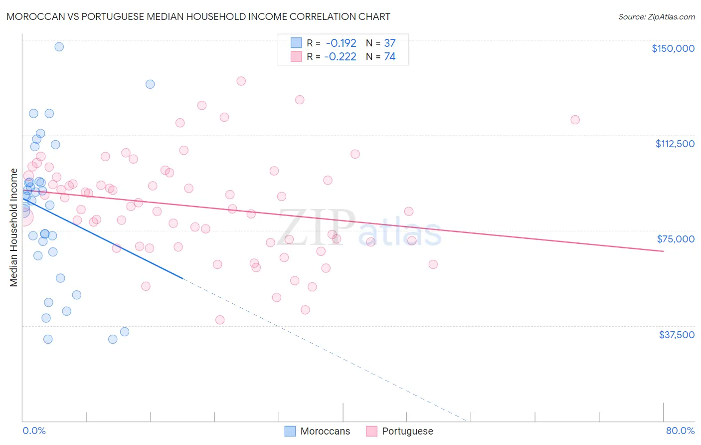 Moroccan vs Portuguese Median Household Income