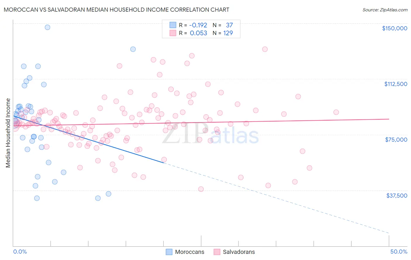 Moroccan vs Salvadoran Median Household Income