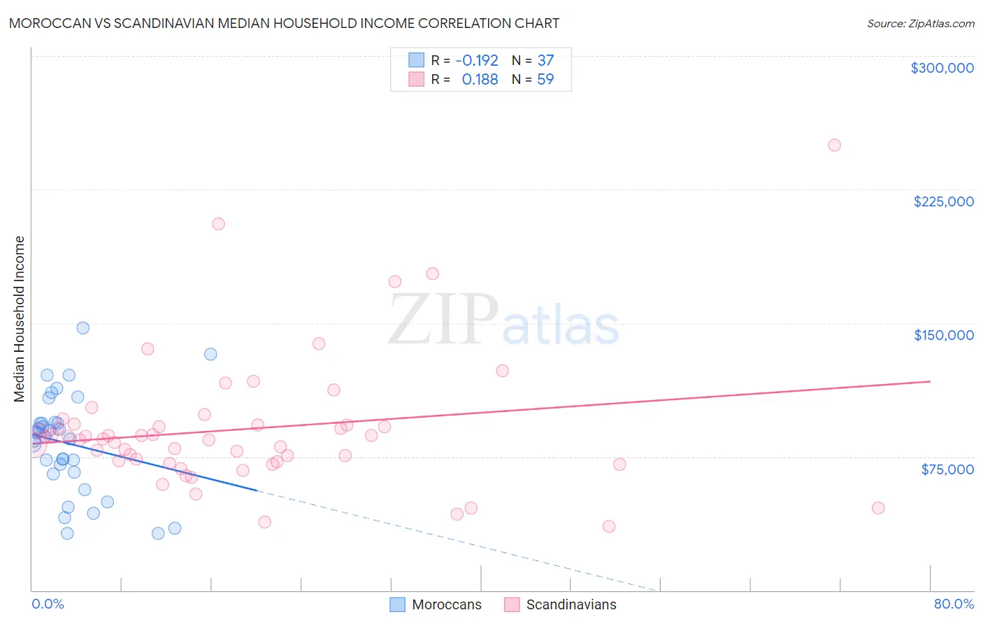 Moroccan vs Scandinavian Median Household Income