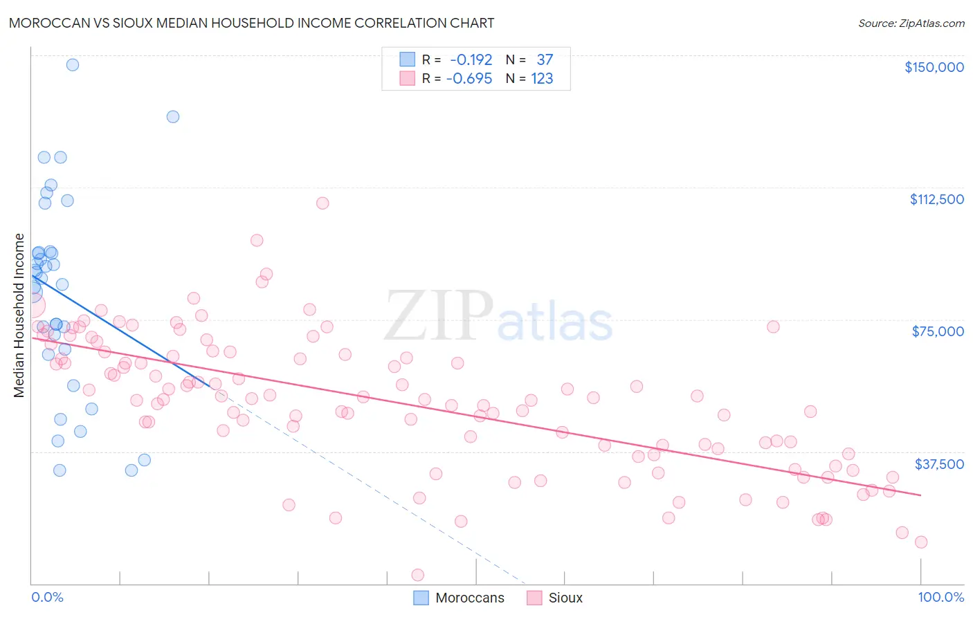 Moroccan vs Sioux Median Household Income