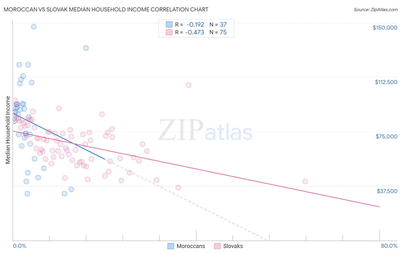 Moroccan vs Slovak Median Household Income