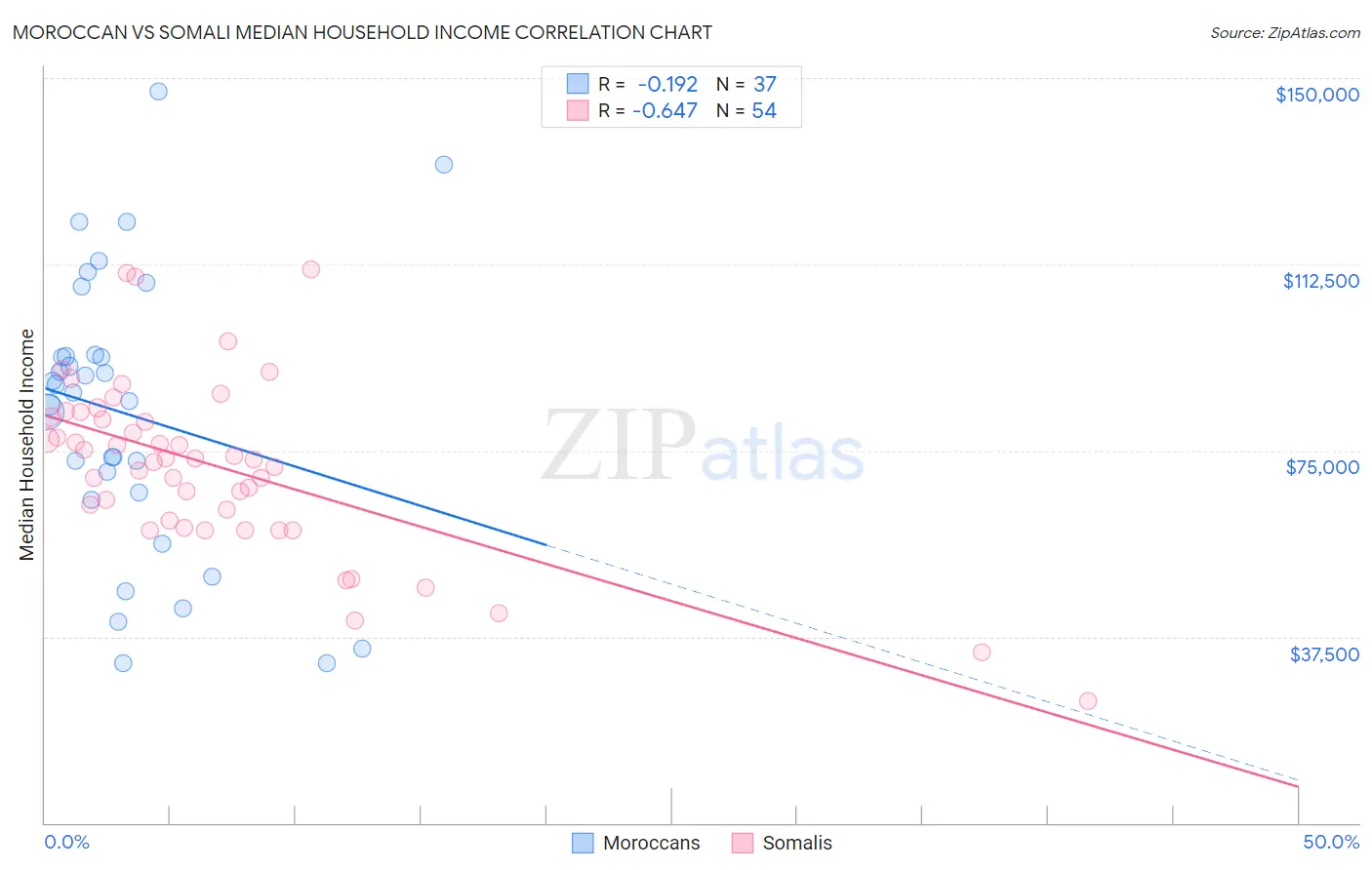 Moroccan vs Somali Median Household Income