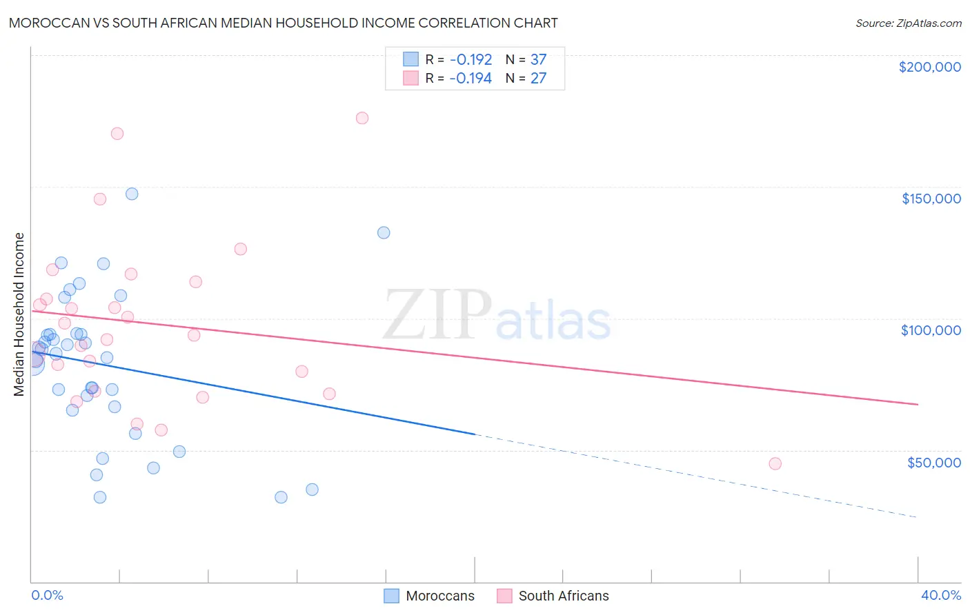 Moroccan vs South African Median Household Income