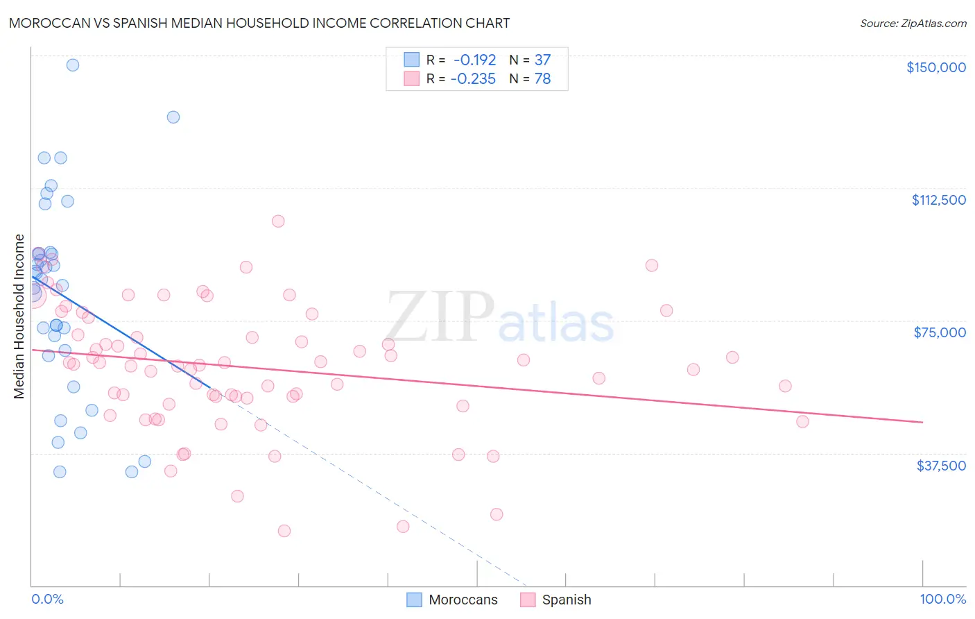 Moroccan vs Spanish Median Household Income