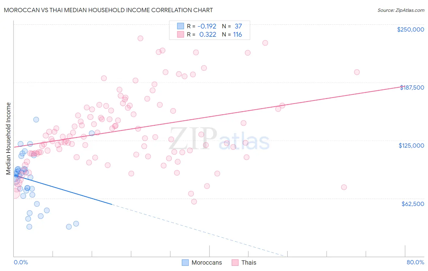 Moroccan vs Thai Median Household Income
