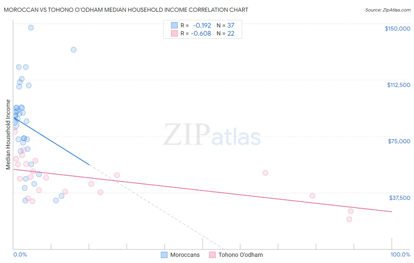 Moroccan vs Tohono O'odham Median Household Income