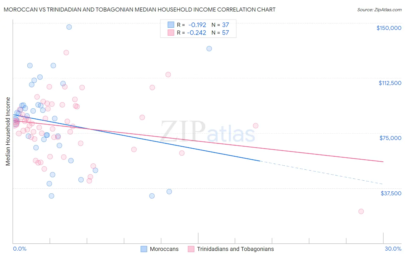 Moroccan vs Trinidadian and Tobagonian Median Household Income