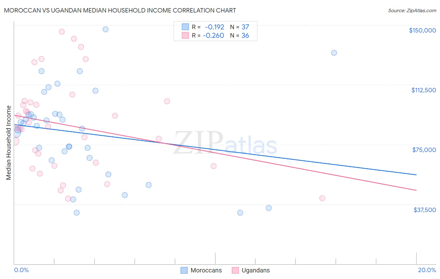 Moroccan vs Ugandan Median Household Income
