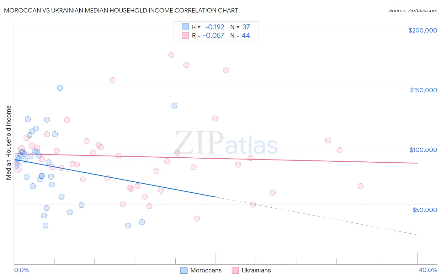 Moroccan vs Ukrainian Median Household Income