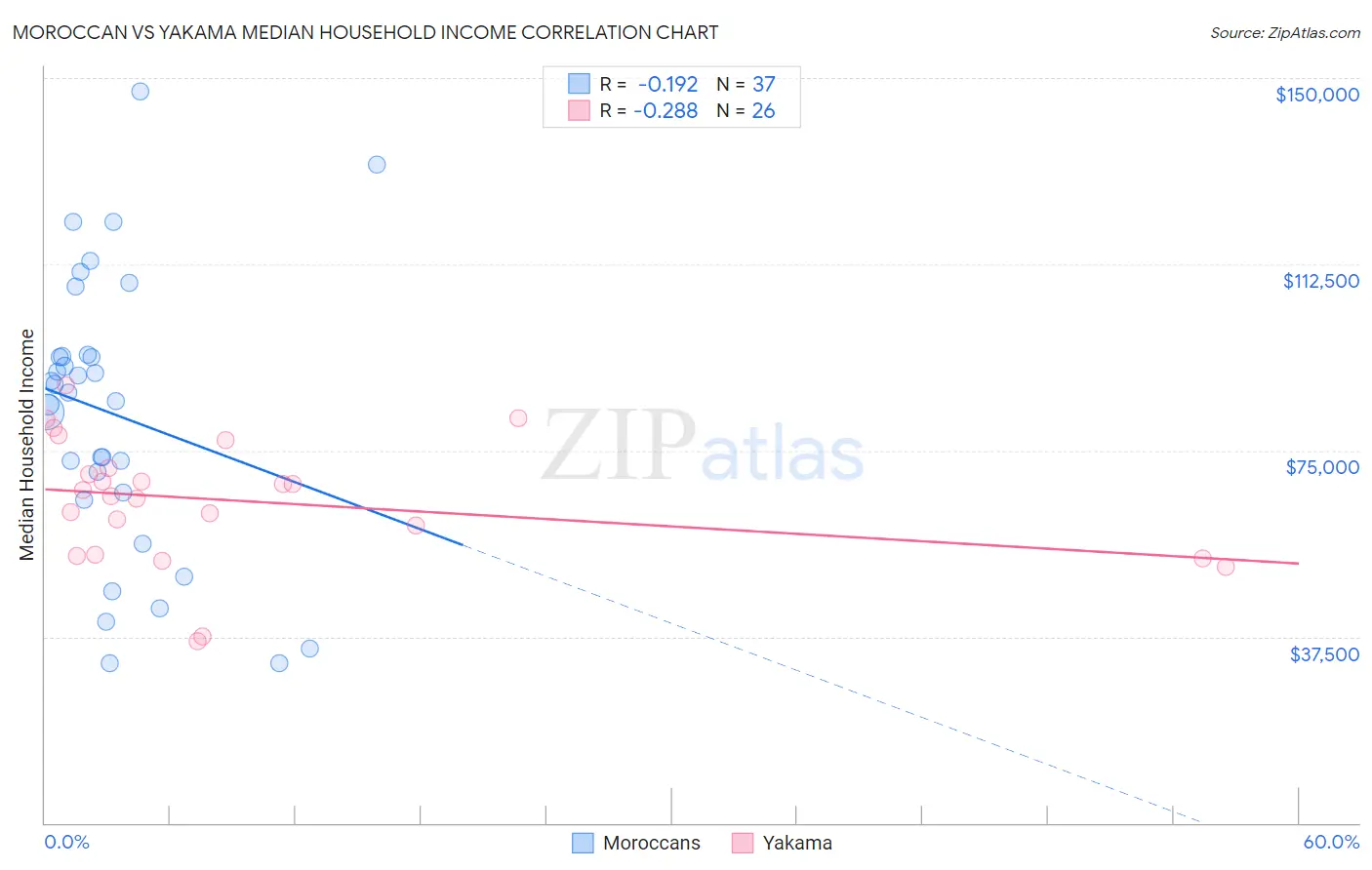 Moroccan vs Yakama Median Household Income
