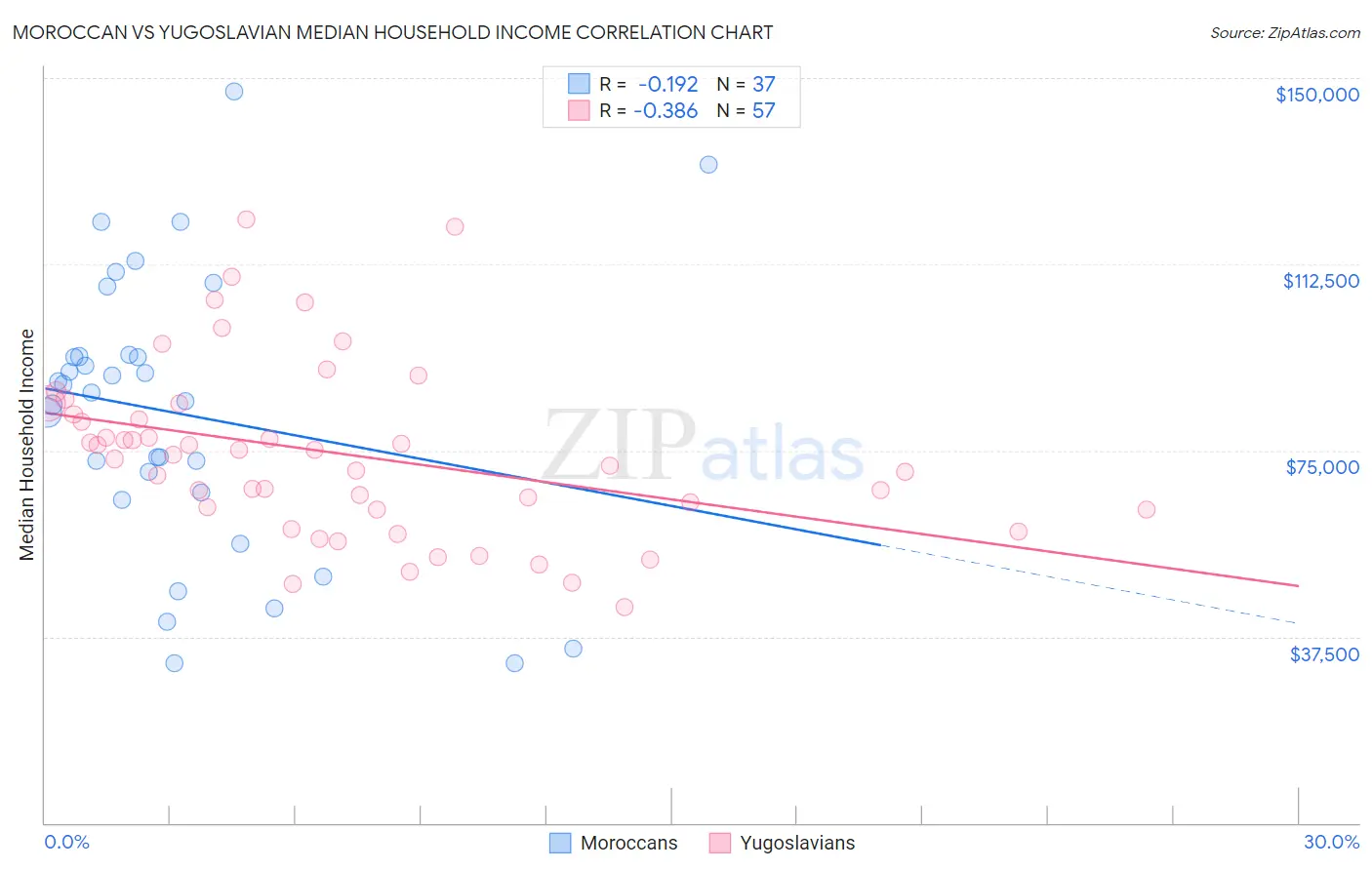 Moroccan vs Yugoslavian Median Household Income