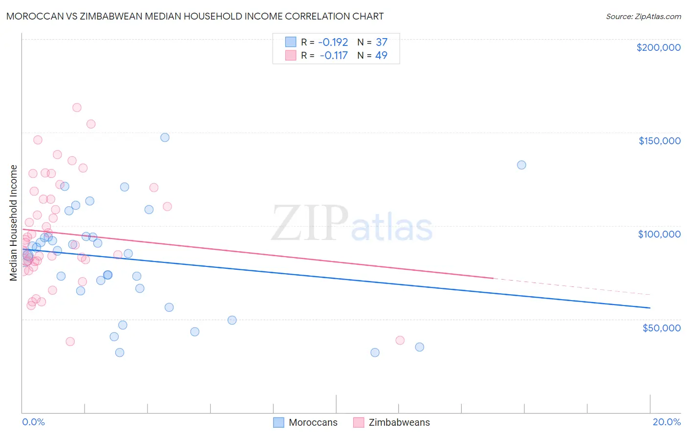 Moroccan vs Zimbabwean Median Household Income
