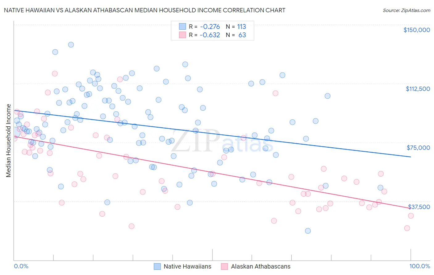 Native Hawaiian vs Alaskan Athabascan Median Household Income