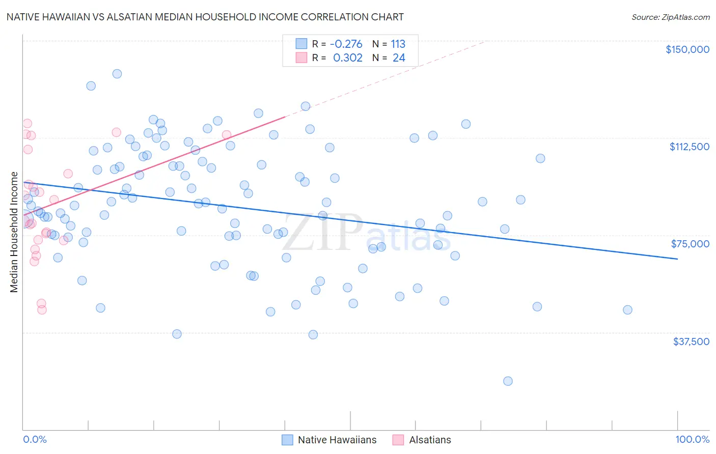 Native Hawaiian vs Alsatian Median Household Income