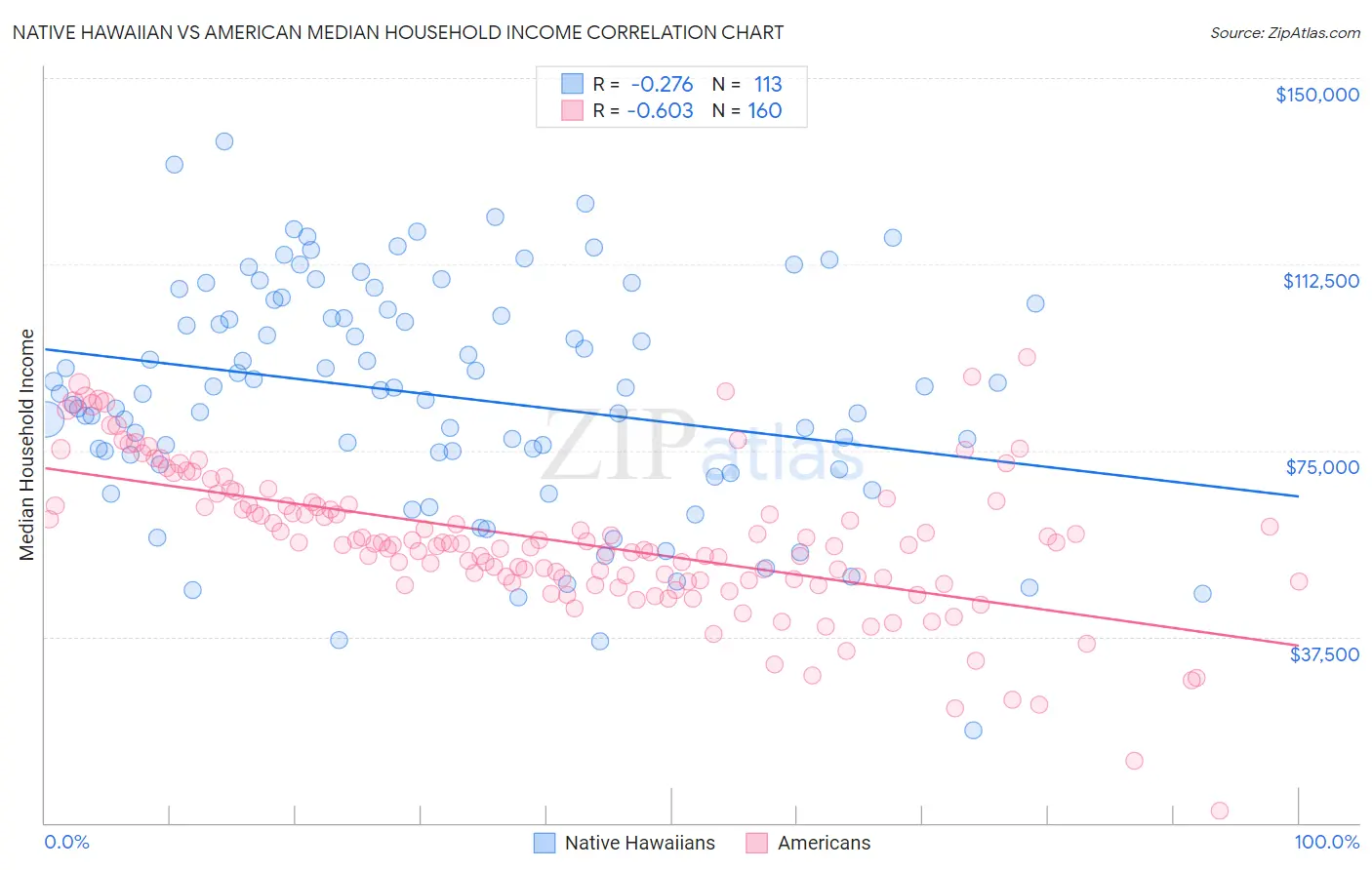 Native Hawaiian vs American Median Household Income