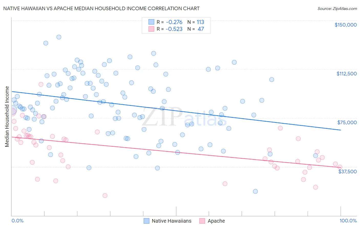 Native Hawaiian vs Apache Median Household Income