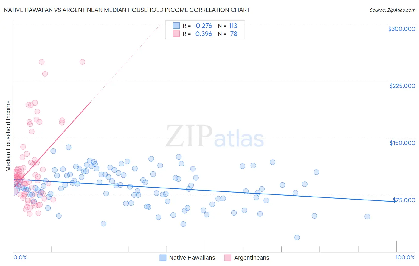 Native Hawaiian vs Argentinean Median Household Income