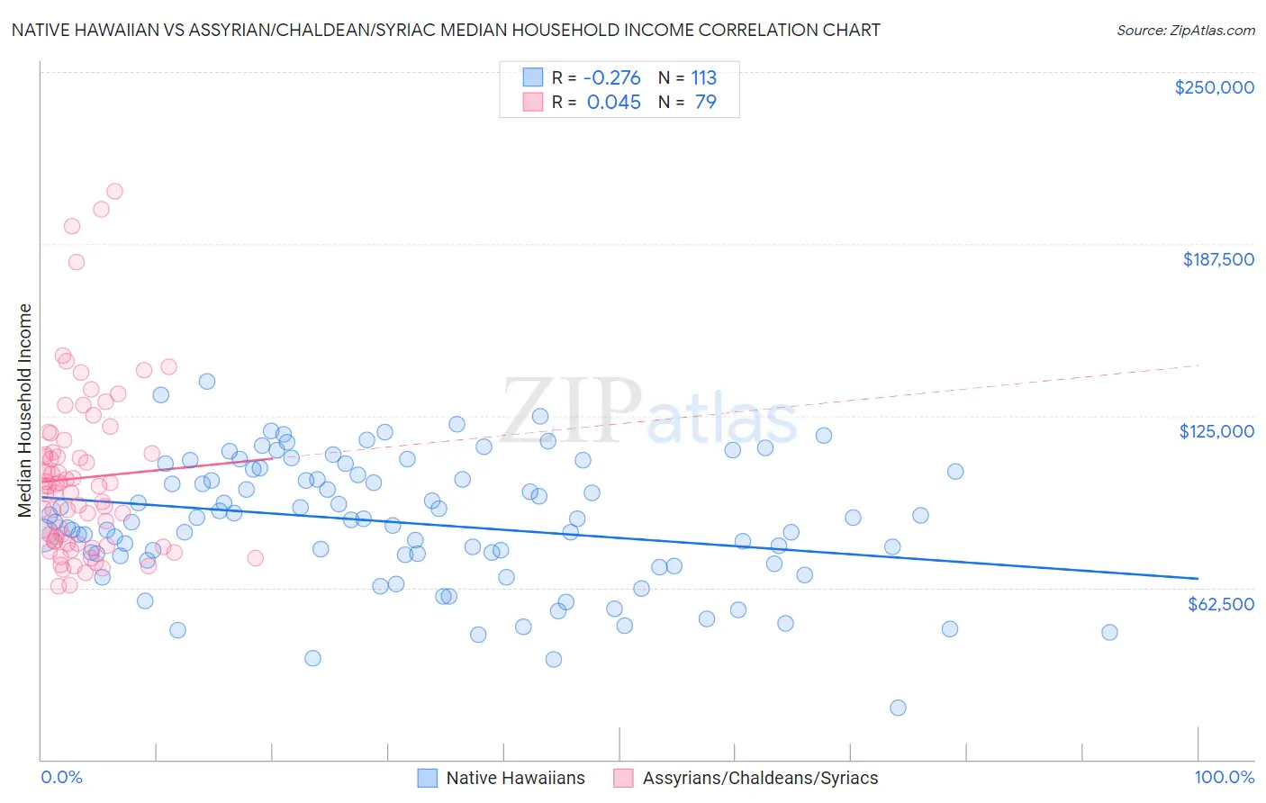 Native Hawaiian vs Assyrian/Chaldean/Syriac Median Household Income