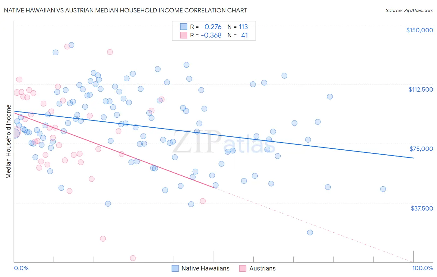 Native Hawaiian vs Austrian Median Household Income