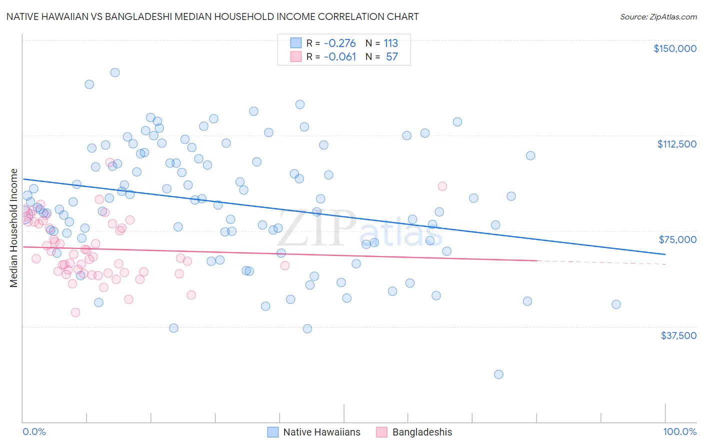 Native Hawaiian vs Bangladeshi Median Household Income