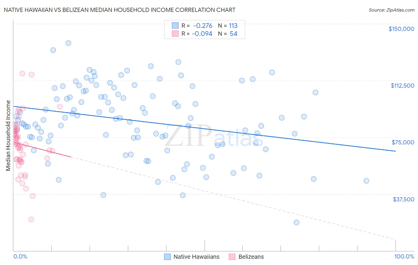 Native Hawaiian vs Belizean Median Household Income