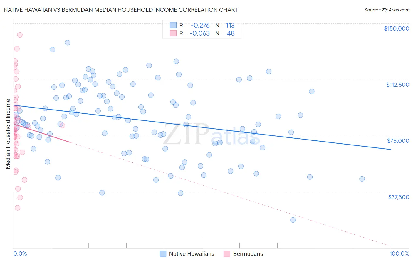 Native Hawaiian vs Bermudan Median Household Income