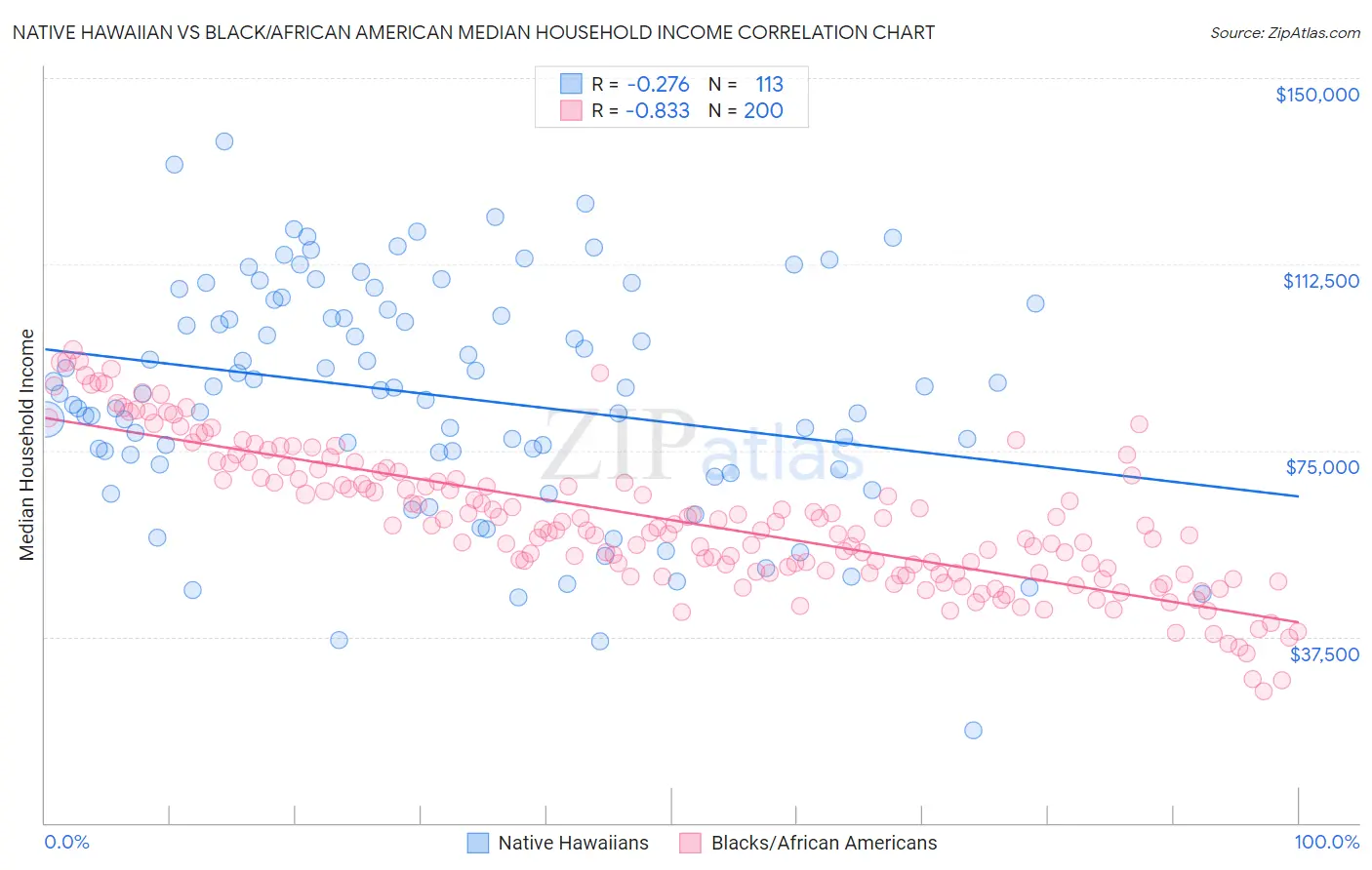 Native Hawaiian vs Black/African American Median Household Income
