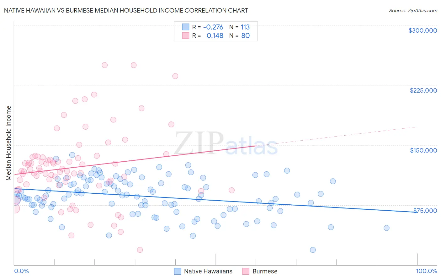 Native Hawaiian vs Burmese Median Household Income